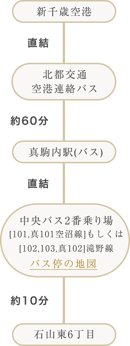 新千歳空港よりお越しの方